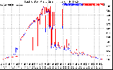 Solar PV/Inverter Performance Photovoltaic Panel Current Output