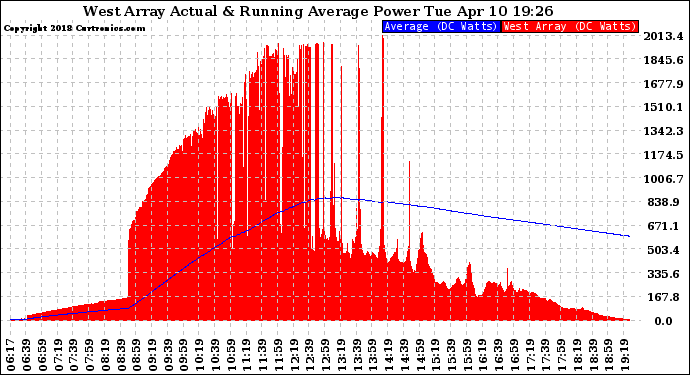 Solar PV/Inverter Performance West Array Actual & Running Average Power Output
