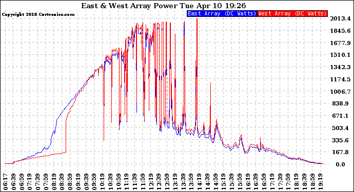 Solar PV/Inverter Performance Photovoltaic Panel Power Output