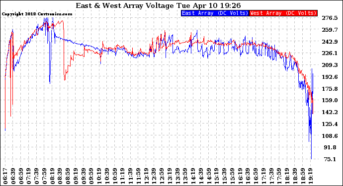Solar PV/Inverter Performance Photovoltaic Panel Voltage Output
