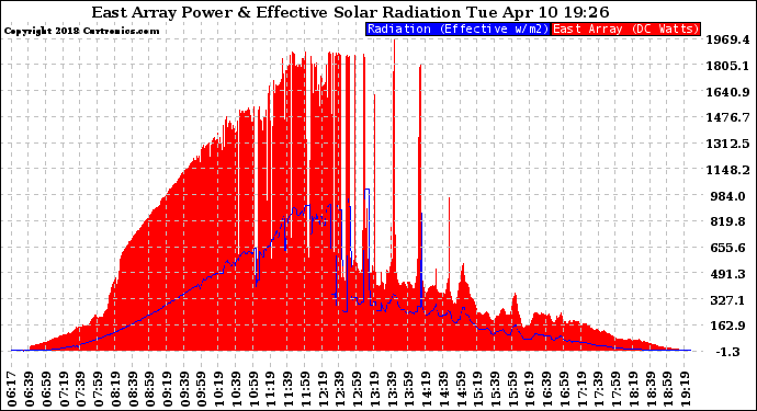 Solar PV/Inverter Performance East Array Power Output & Effective Solar Radiation