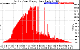 Solar PV/Inverter Performance East Array Actual & Average Power Output