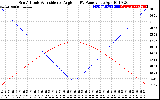 Solar PV/Inverter Performance Sun Altitude Angle & Sun Incidence Angle on PV Panels