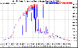 Solar PV/Inverter Performance PV Panel Power Output & Inverter Power Output