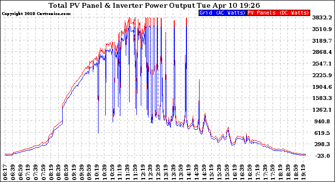 Solar PV/Inverter Performance PV Panel Power Output & Inverter Power Output