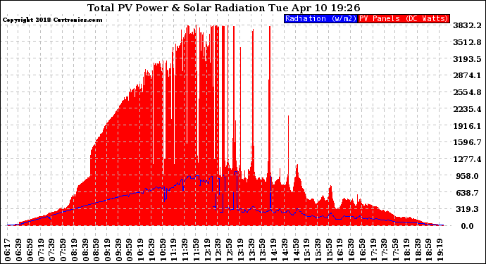 Solar PV/Inverter Performance Total PV Panel Power Output & Solar Radiation