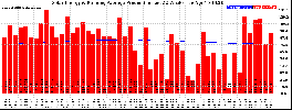 Milwaukee Solar Powered Home WeeklyProduction52RunningAvg