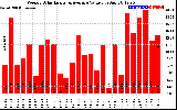 Solar PV/Inverter Performance Weekly Solar Energy Production Value