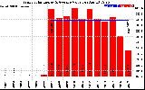 Solar PV/Inverter Performance Yearly Solar Energy Production Value