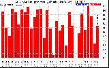 Solar PV/Inverter Performance Daily Solar Energy Production