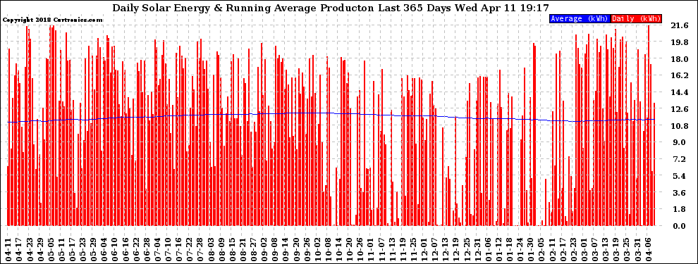 Solar PV/Inverter Performance Daily Solar Energy Production Running Average Last 365 Days