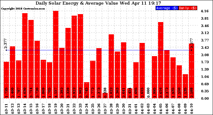 Solar PV/Inverter Performance Daily Solar Energy Production Value