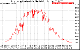 Solar PV/Inverter Performance Daily Energy Production Per Minute