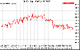 Solar PV/Inverter Performance Grid Voltage