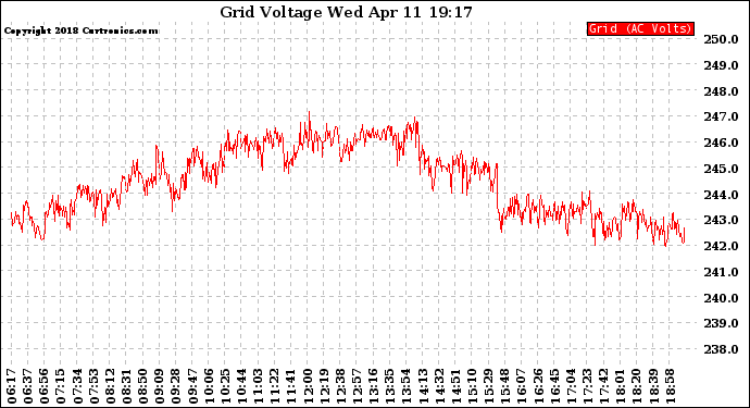 Solar PV/Inverter Performance Grid Voltage