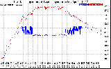 Solar PV/Inverter Performance Inverter Operating Temperature