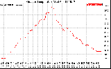 Solar PV/Inverter Performance Outdoor Temperature