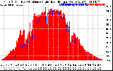 Solar PV/Inverter Performance Solar Radiation & Effective Solar Radiation per Minute