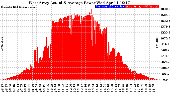 Solar PV/Inverter Performance West Array Actual & Average Power Output