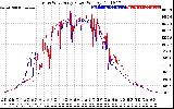 Solar PV/Inverter Performance Photovoltaic Panel Power Output