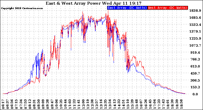 Solar PV/Inverter Performance Photovoltaic Panel Power Output