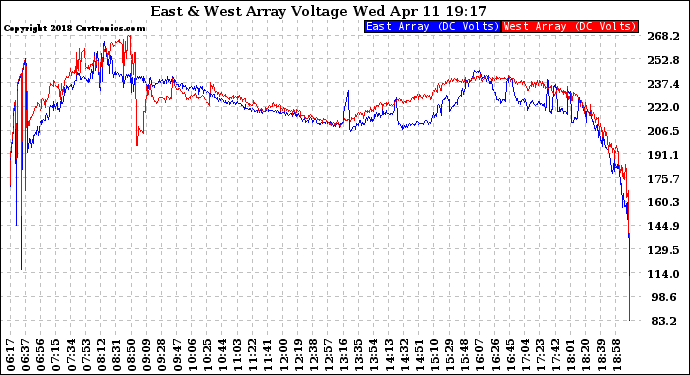 Solar PV/Inverter Performance Photovoltaic Panel Voltage Output