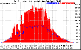 Solar PV/Inverter Performance East Array Power Output & Solar Radiation