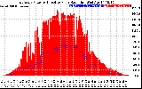 Solar PV/Inverter Performance East Array Power Output & Effective Solar Radiation