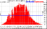 Solar PV/Inverter Performance East Array Actual & Average Power Output