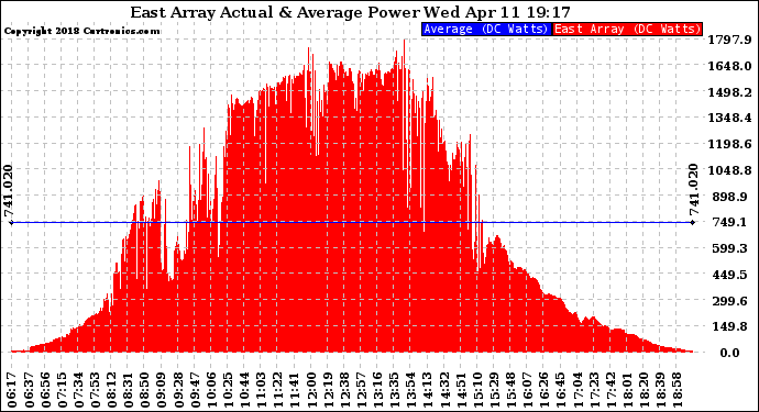 Solar PV/Inverter Performance East Array Actual & Average Power Output