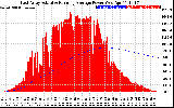 Solar PV/Inverter Performance East Array Actual & Running Average Power Output