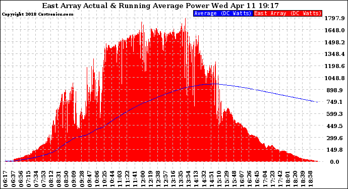 Solar PV/Inverter Performance East Array Actual & Running Average Power Output