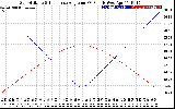 Solar PV/Inverter Performance Sun Altitude Angle & Sun Incidence Angle on PV Panels