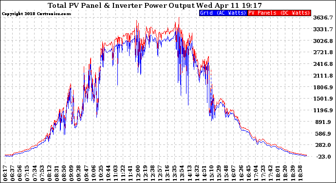 Solar PV/Inverter Performance PV Panel Power Output & Inverter Power Output