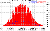 Solar PV/Inverter Performance Total PV Panel Power Output & Solar Radiation