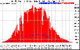 Solar PV/Inverter Performance Total PV Panel Power Output & Effective Solar Radiation