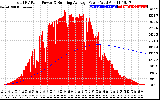 Solar PV/Inverter Performance Total PV Panel & Running Average Power Output