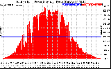 Solar PV/Inverter Performance Total PV Panel Power Output