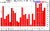 Solar PV/Inverter Performance Weekly Solar Energy Production