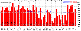 Milwaukee Solar Powered Home WeeklyProduction52RunningAvg