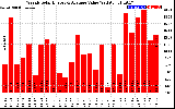 Solar PV/Inverter Performance Weekly Solar Energy Production Value