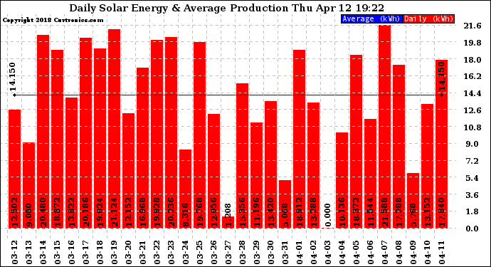 Solar PV/Inverter Performance Daily Solar Energy Production