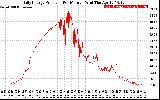 Solar PV/Inverter Performance Daily Energy Production Per Minute