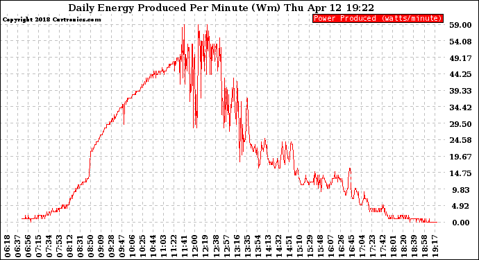 Solar PV/Inverter Performance Daily Energy Production Per Minute