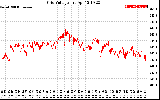 Solar PV/Inverter Performance Grid Voltage