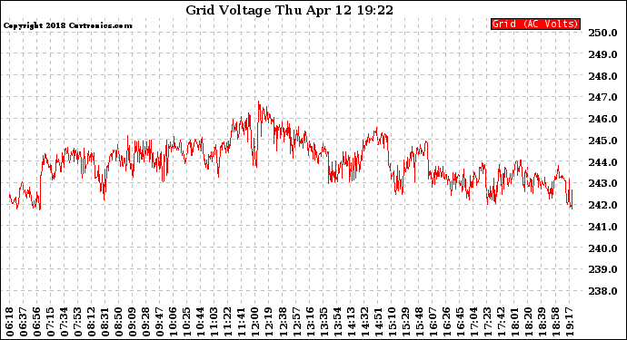 Solar PV/Inverter Performance Grid Voltage