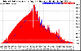 Solar PV/Inverter Performance Solar Radiation & Effective Solar Radiation per Minute