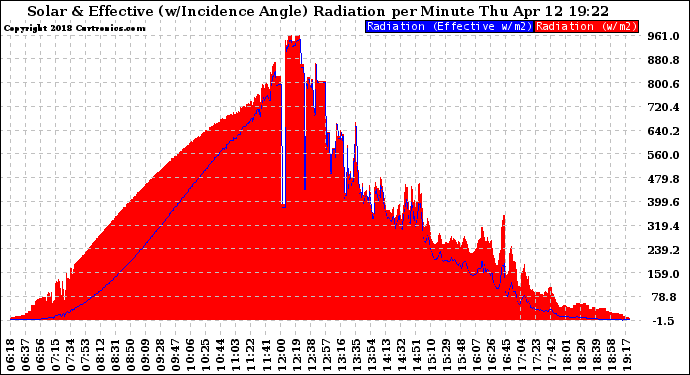 Solar PV/Inverter Performance Solar Radiation & Effective Solar Radiation per Minute