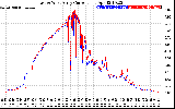 Solar PV/Inverter Performance Photovoltaic Panel Current Output