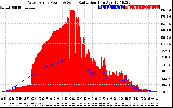 Solar PV/Inverter Performance West Array Power Output & Solar Radiation